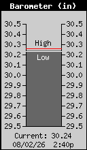 Outside Temeprature