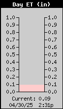 EvapoTranspiration