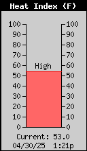 Heat Index