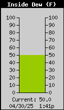 Inside DewPoint