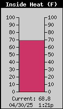 Inside Heat Index