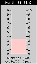 Monthly EvapoTranspiration