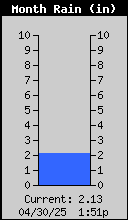 Monthly Rain