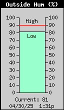 Humidity