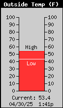 Temperature