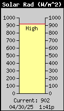 Solar Radiation