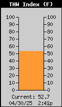 THW Index