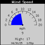 Wind Speed