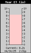 Yearly EvapoTranspiration