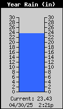 Yearly Rain