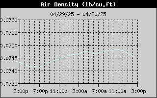 Air Density History