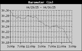 Barometer History