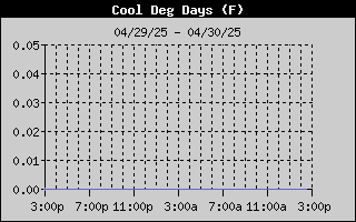 Cooling Degree Days History