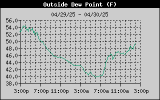 Outside Dewpoint History