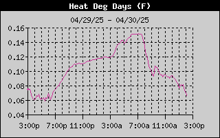 Heating Degree Days History