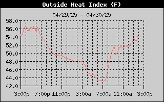 Heat Index History