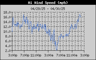 High Wind Speed History