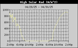 High Solar Radiation History