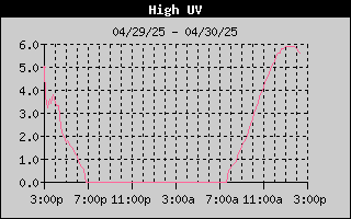 High UV History