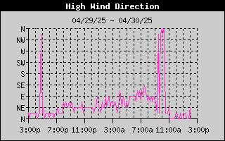 High Wind Direction History