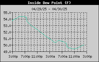 Inside DewPoint History