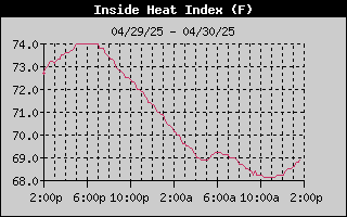 Inside Heat Index History