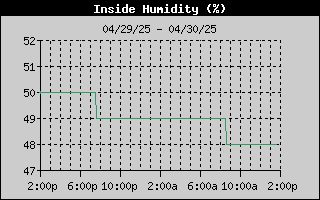 Inside Humidity History