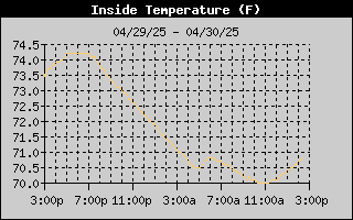 Inside Temperature History