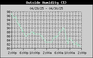 Outside Humidity History