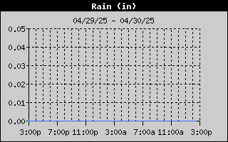 Total Rain History