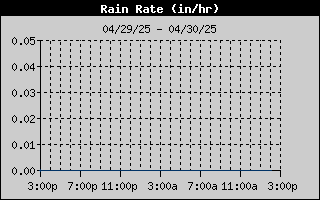 Rain Rate History