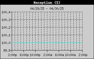 ISS Reception History