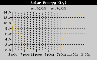 Solar Energy History