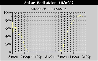 Solar Radiation History