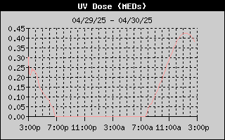 UV Dose History