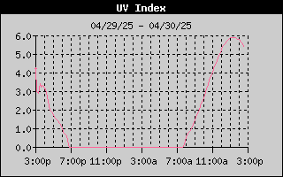 UV History