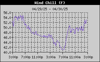 Wind Chill History