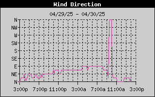 Wind Direction History