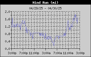 Wind Run History