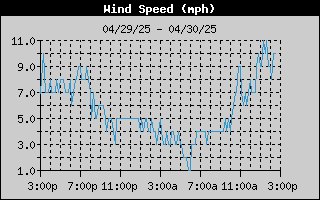 Average Wind Speed History